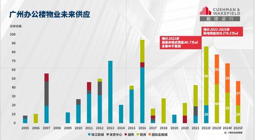 戴德梁行 2021年广州零售商业版图持续扩大,区域租金分化趋缓